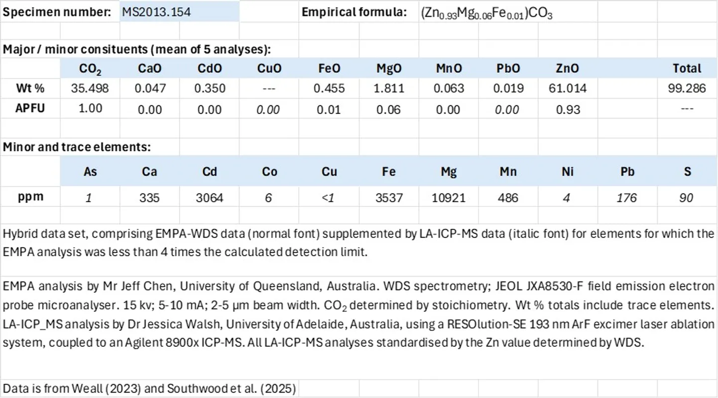 Exhibit 2. Analytical data; smithsonite.