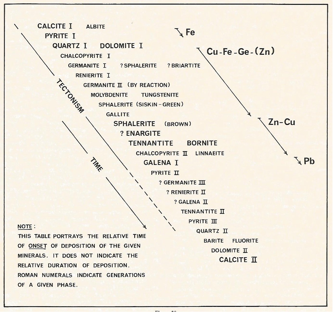 Table of Paragenesis of Hypogene Minerals